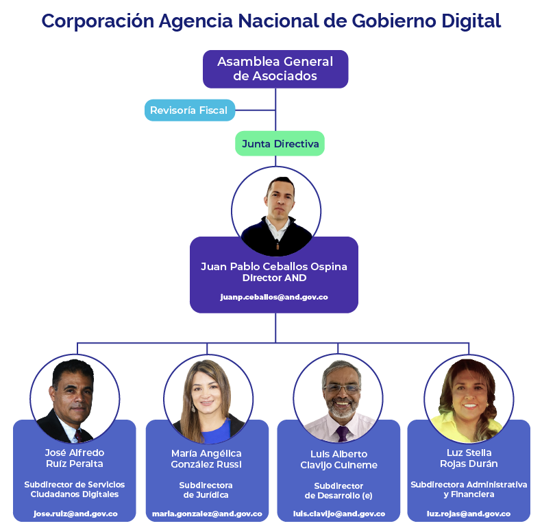 Organigrama Agencia Nacional Digital AND